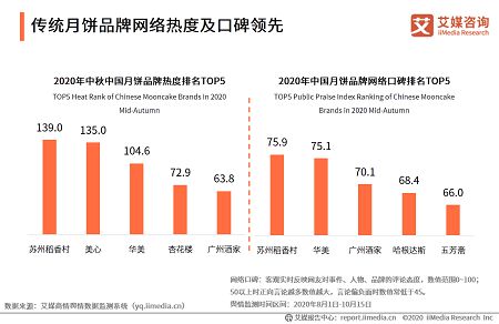 蘇州稻香村領(lǐng)跑月餅市場 線上線下雙渠道制勝，信息咨詢服務(wù)賦能品牌新增長